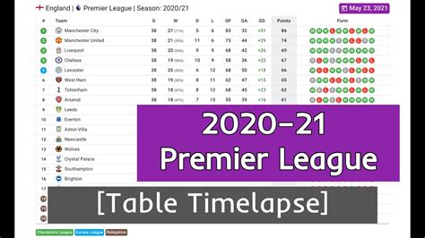 perimer league table|premier league table 2020 2021.